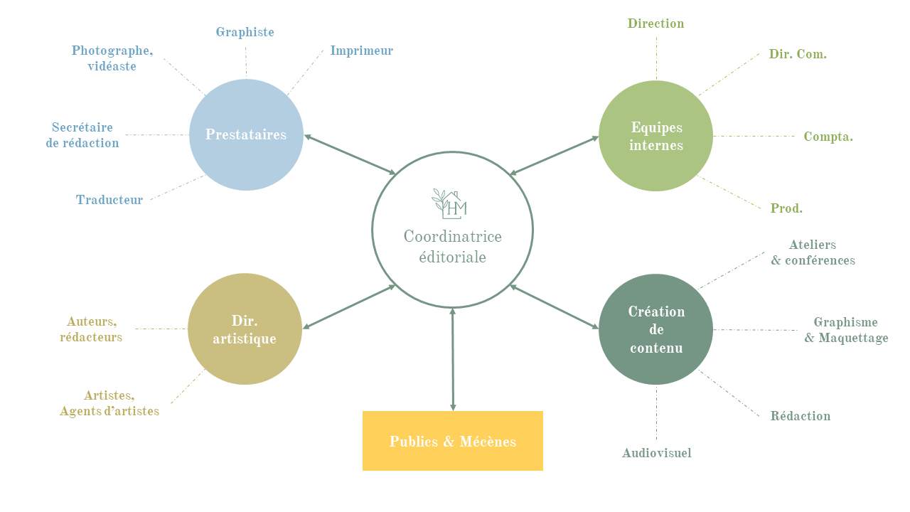 Coordination éditoriale, prestataires: photographe, vidéaste, imprimeur, traducteurs, etc. Direction artistique, auteurs, artistes, agents, etc. Création de contenu: Rédactio, audiovisuel, graphisme, maquettage, etc. Equipes internes: Direction, comptébilité, Production, etc.